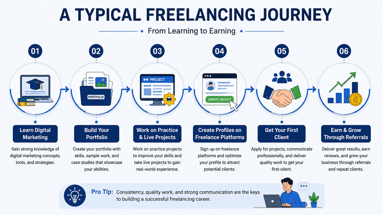 A Typical Freelancing Journey in Digital Marketing