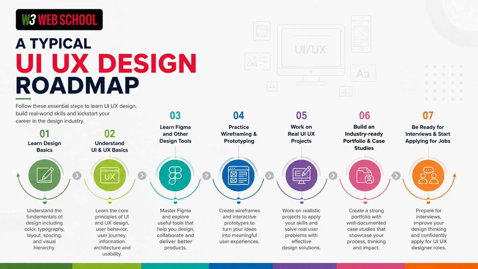 UI UX Design Roadmap for Beginners: Complete 2026 Guide 3 A Typical UI UX Design Roadmap Step-by-Step Infographic