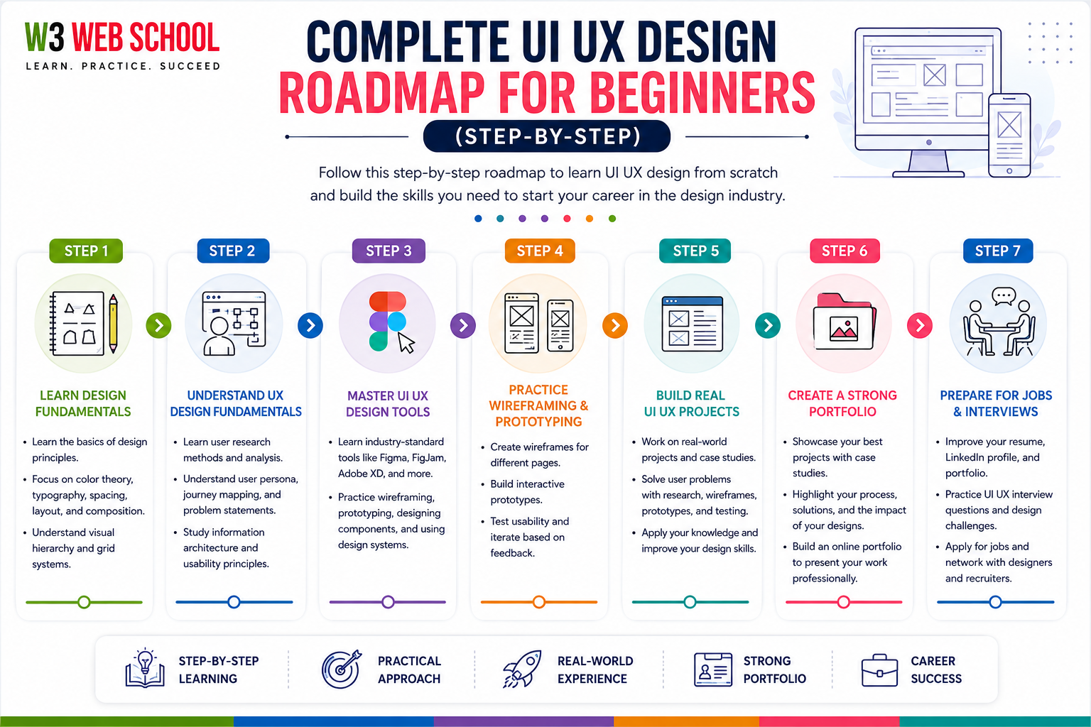 UI UX Design Roadmap for Beginners: Complete 2026 Guide 5 Complete UI UX Design Roadmap for beginners