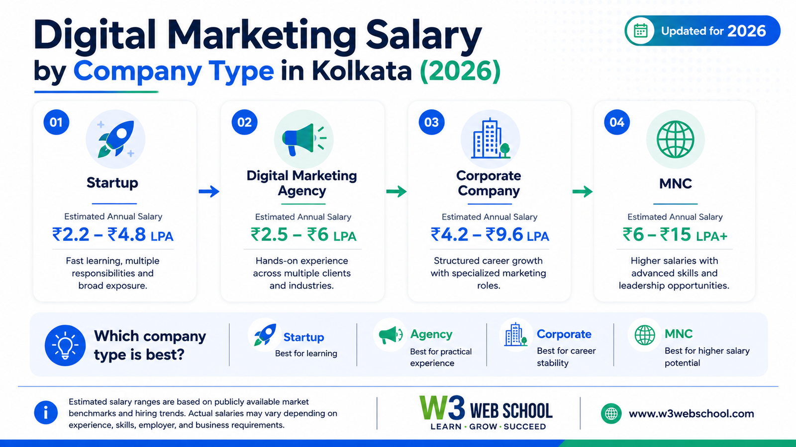 Digital Marketing Salary by Company Type in Kolkata