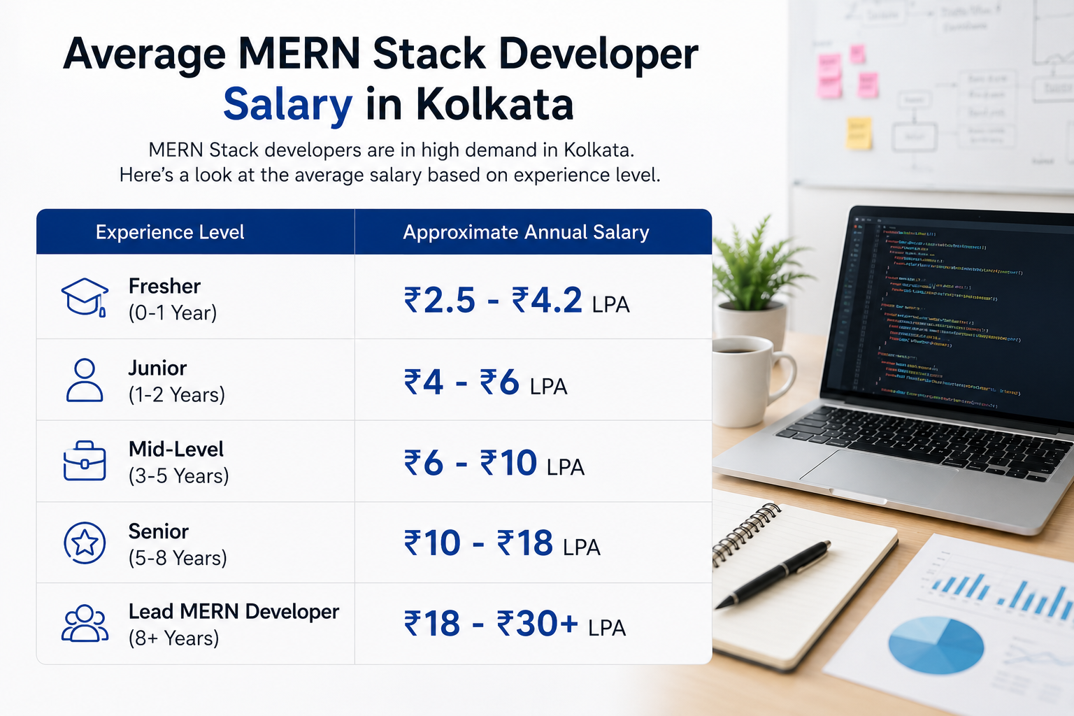 Average MERN Stack Developer Salary in Kolkata