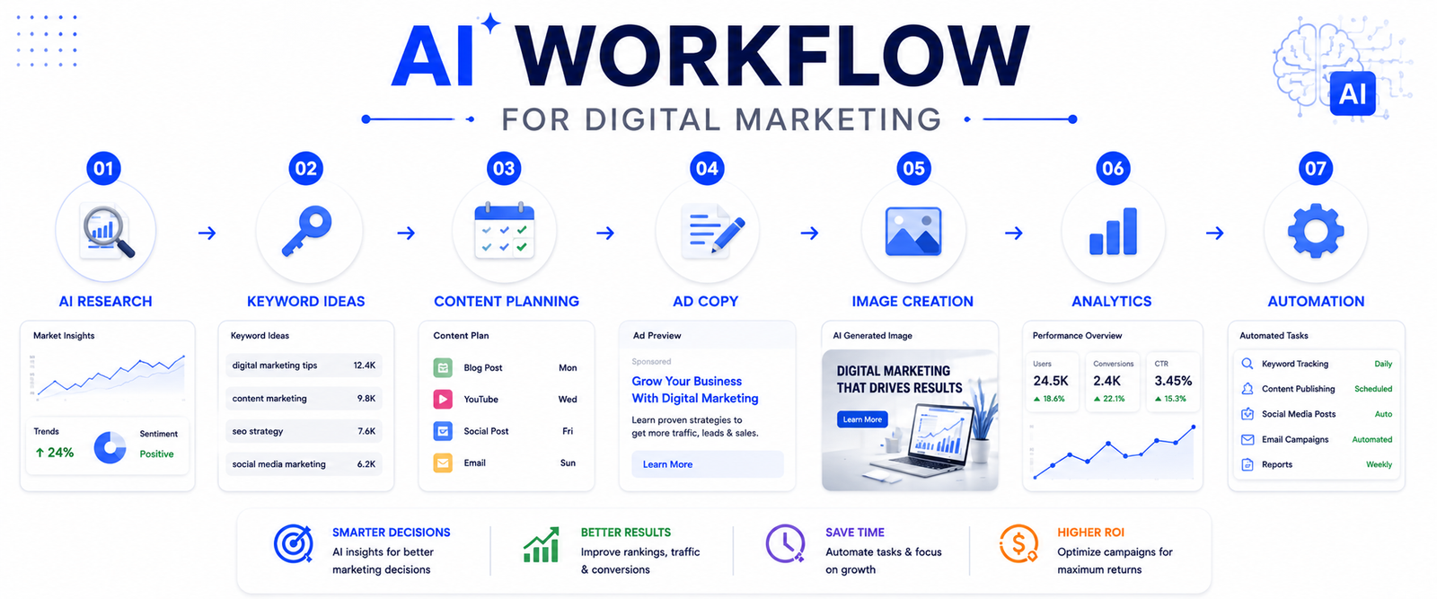 AI Workflow for Digital Marketing Infographic AI Workflow for Digital Marketing Infographic - Artificial Intelligence Automation, Content Generation, and Marketing Strategy
