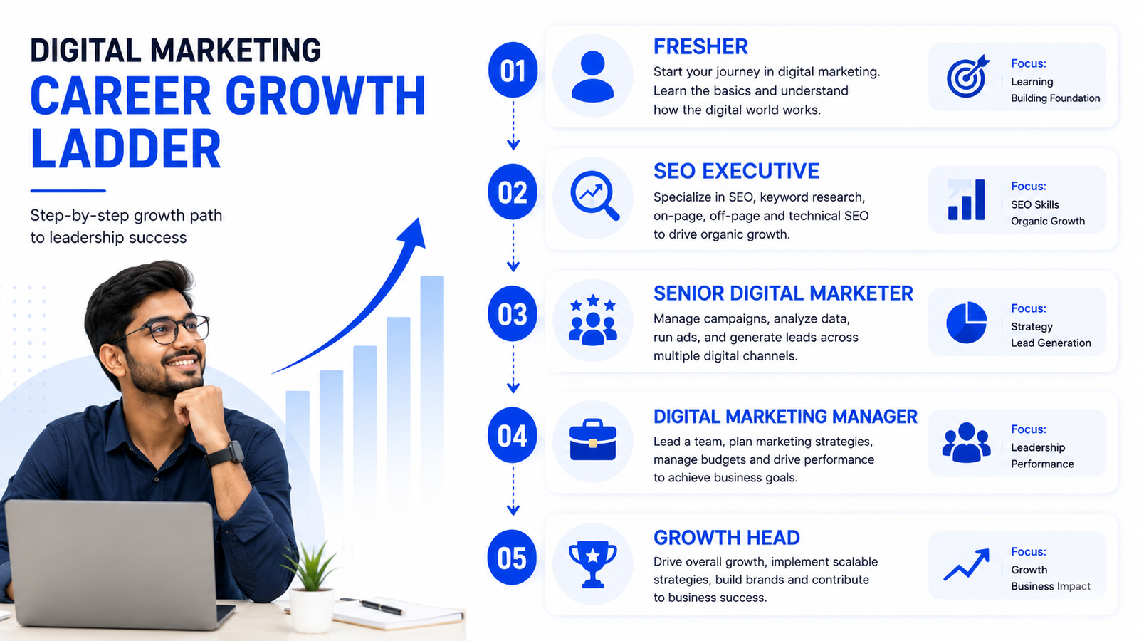 Best Digital Marketing Institute in Kolkata (2026): Honest Comparison, Fees, Placements & AI Curriculum 7 Digital Marketing Career Growth Ladder Infographic