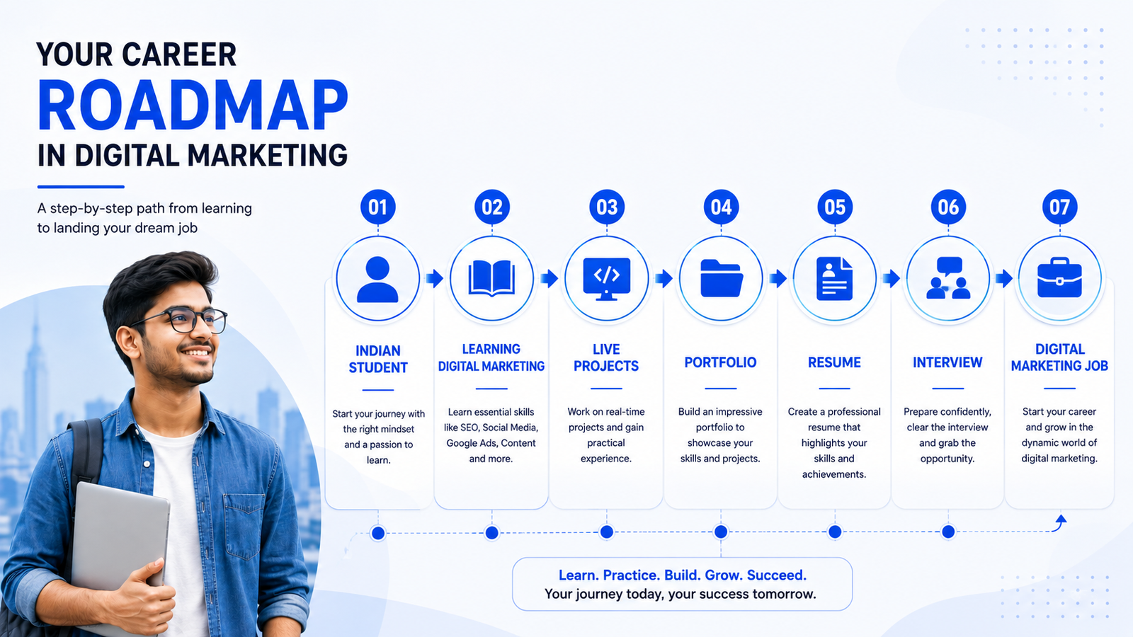 Digital Marketing Career Roadmap Infographic Career roadmap infographic showing the journey from learning digital marketing to live projects, portfolio, resume, interview and securing a digital marketing job