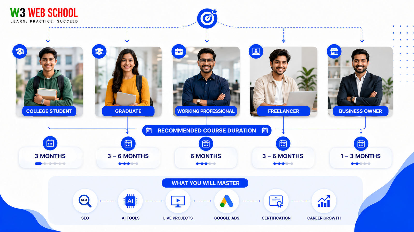 Digital Marketing Course Duration Guide by Learner Type Digital Marketing Course Duration Guide by Learner Type 2026
