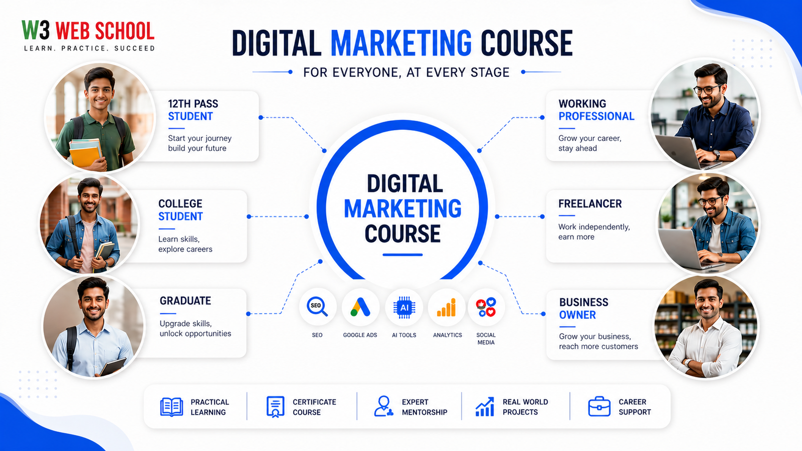 Digital Marketing Course Eligibility Personas Infographic - Students, Graduates, Professionals and Entrepreneurs