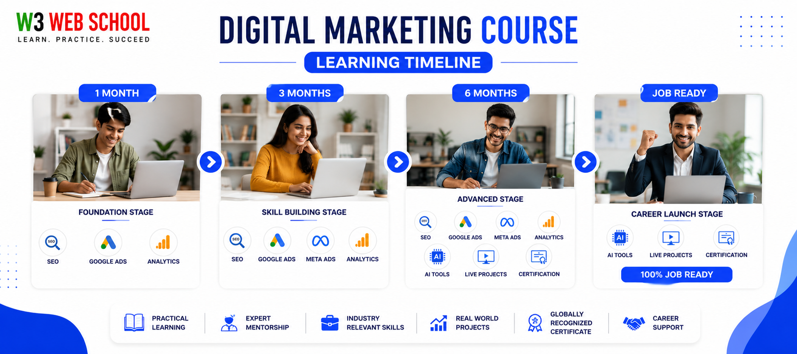 Digital Marketing Course Learning Timeline 2026 Digital Marketing Course Learning Timeline 2026 - Average Duration Overview