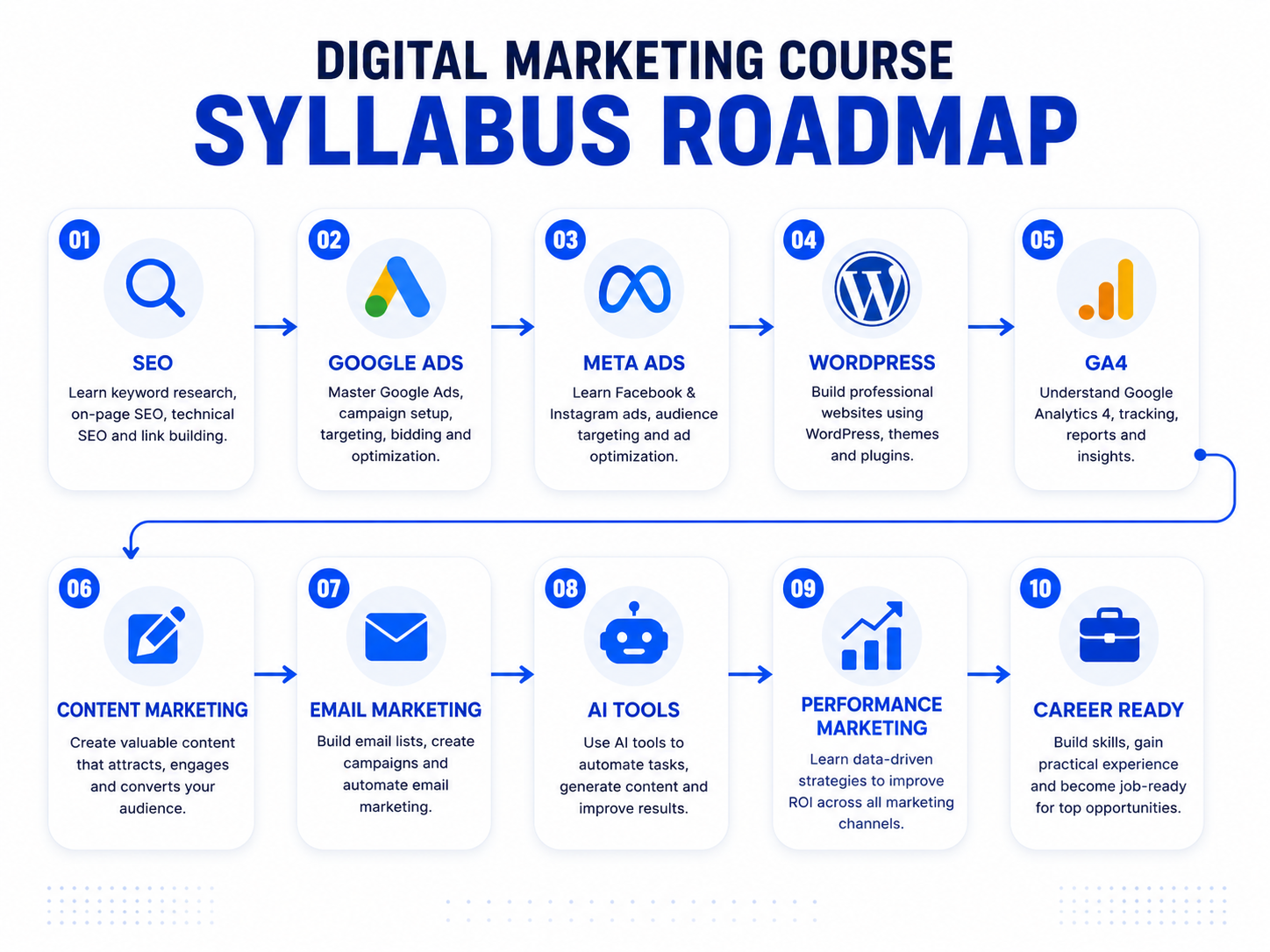 Best Digital Marketing Institute in Kolkata (2026): Honest Comparison, Fees, Placements & AI Curriculum 5 Digital marketing course syllabus roadmap infographic showing SEO, Google Ads, Meta Ads, WordPress, GA4, Content Marketing, Email Marketing, AI Tools, Performance Marketing and Career Ready