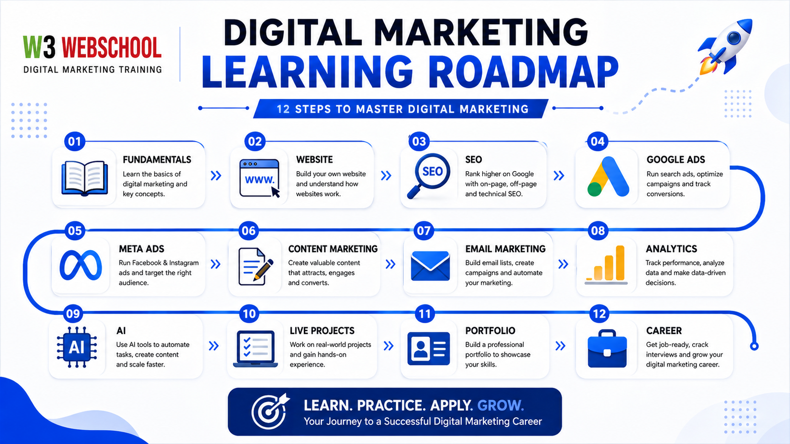 Digital Marketing Learning Roadmap 2026 Digital Marketing Learning Roadmap 2026 Modules and Career Progression