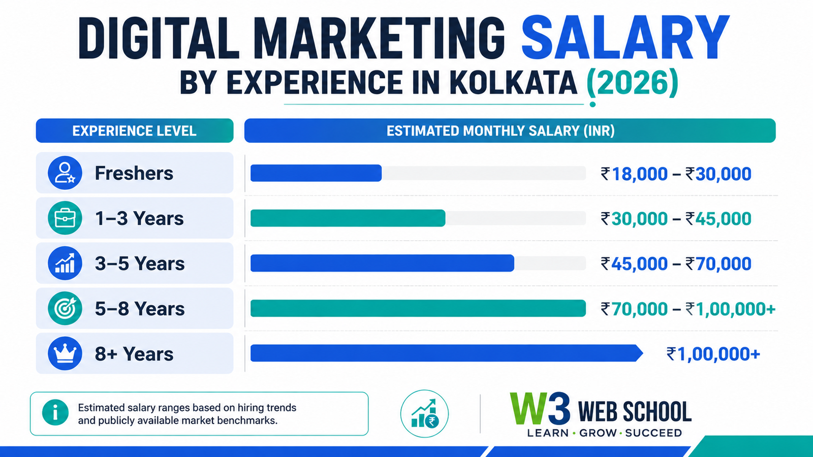 Digital Marketing Salary in Kolkata (2026): Freshers, Experienced Professionals & Career Growth Guide 1 Digital Marketing Salary by Experience in Kolkata 2026