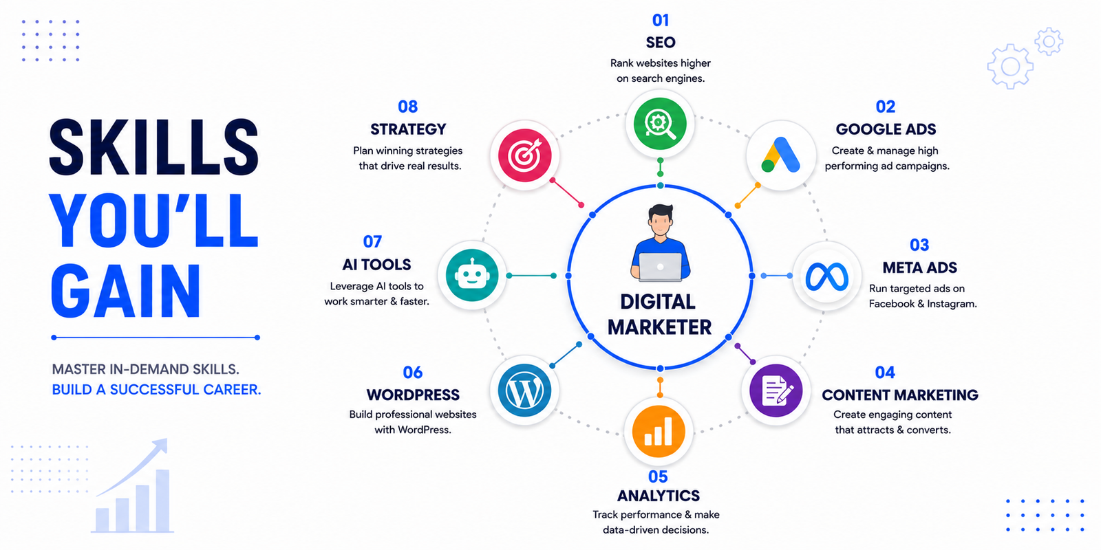Digital Marketing Core Skills You Will Gain After Course Completion Digital Marketing Skills You Will Gain Infographic - SEO, PPC, Analytics, Social Media & AI Capability Roadmap