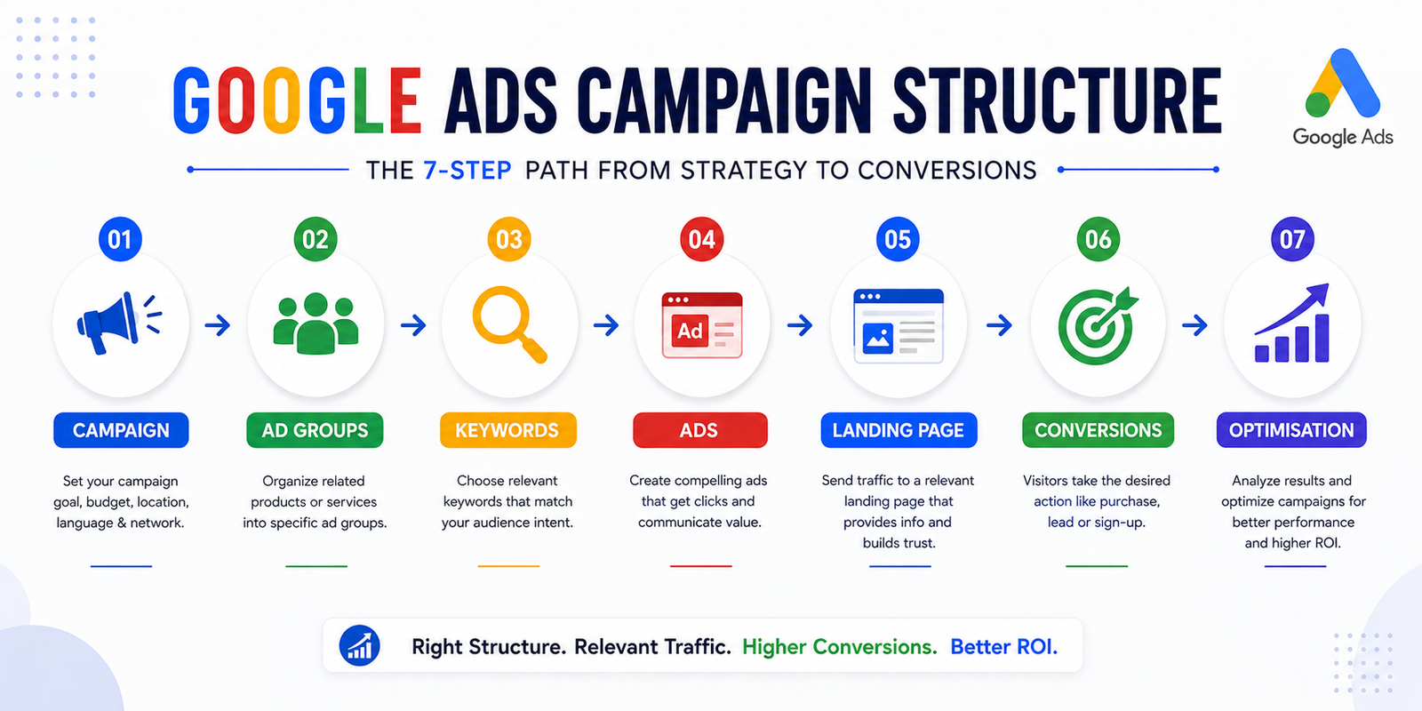 Google Ads Campaign Structure Infographic Google Ads Campaign Structure Infographic - Account Architecture, Ad Groups, and PPC Strategy