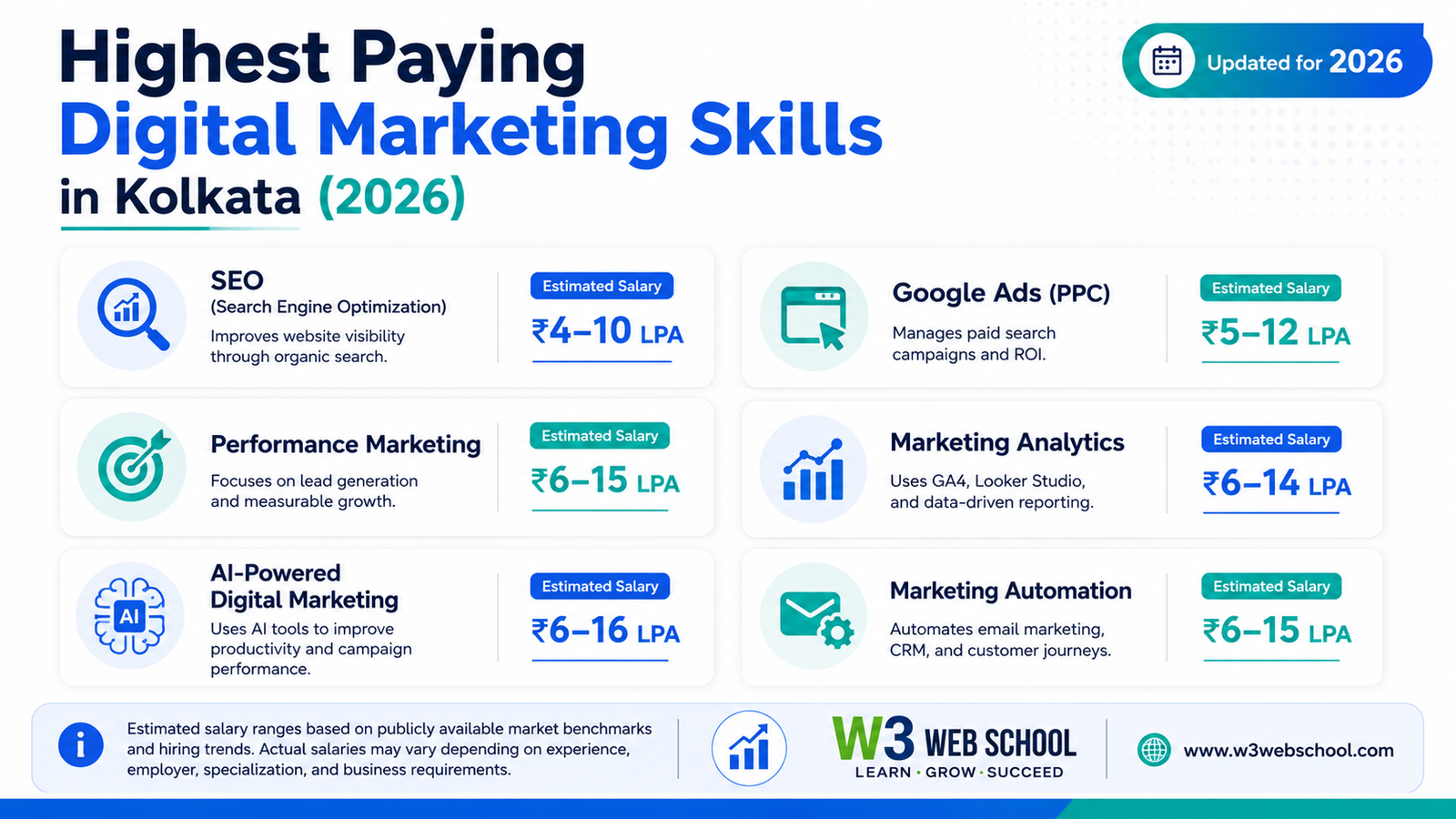 Highest Paying Digital Marketing Skills in Kolkata
