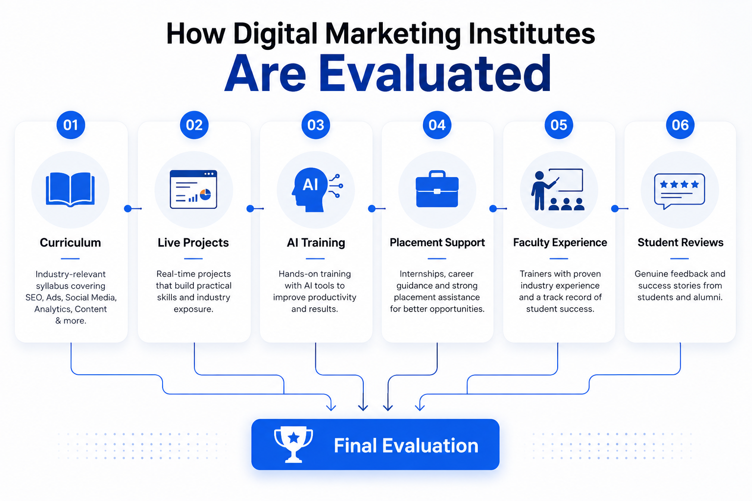 Best Digital Marketing Institute in Kolkata (2026): Honest Comparison, Fees, Placements & AI Curriculum 2 Infographic showing how to evaluate a digital marketing institute using curriculum, live projects, AI training, placement support, faculty experience, student reviews and final evaluation