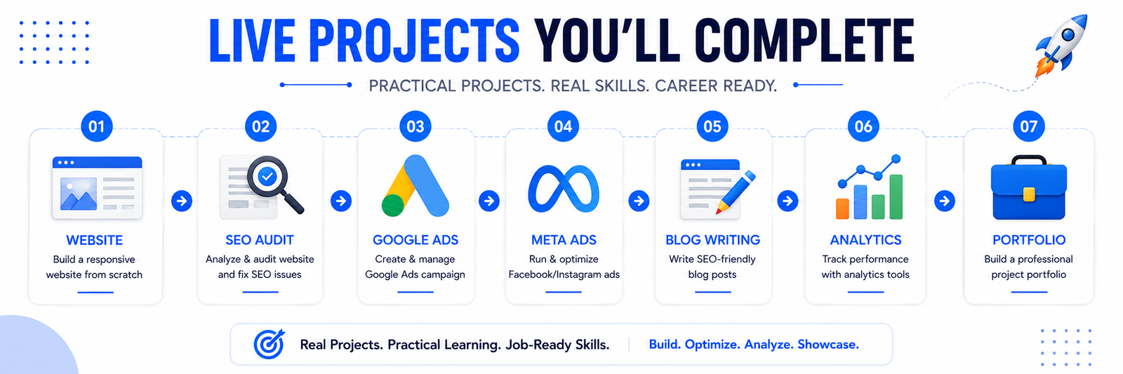Live Digital Marketing Projects You Will Complete - Step-by-Step Roadmap Live Digital Marketing Projects Roadmap Infographic - Practical Course Work & Portfolio Building