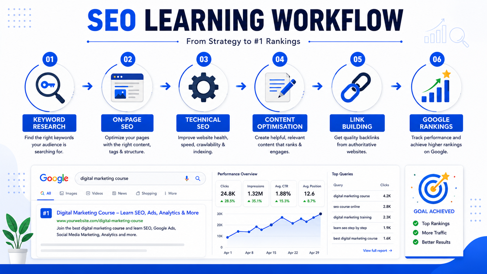 SEO Learning Workflow Infographic SEO Learning Workflow Infographic - On-Page, Off-Page, and Technical SEO Strategy