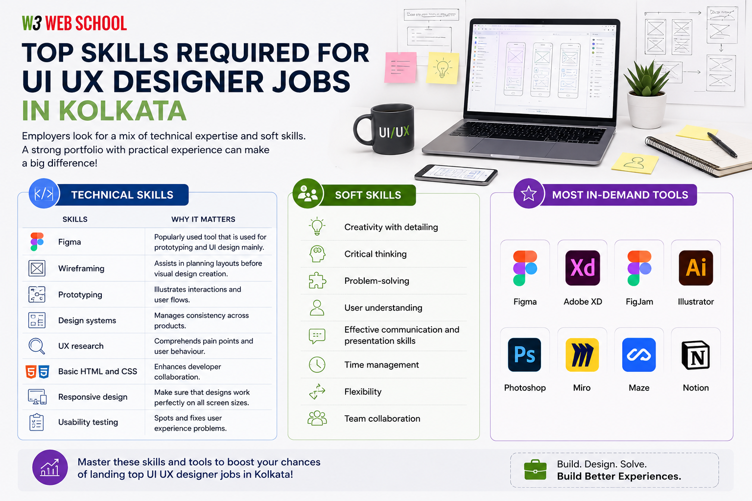 UI UX Designer Jobs in Kolkata (2026): Complete Career Guide 3 Skills needed for UI UX designer jobs in Kolkata