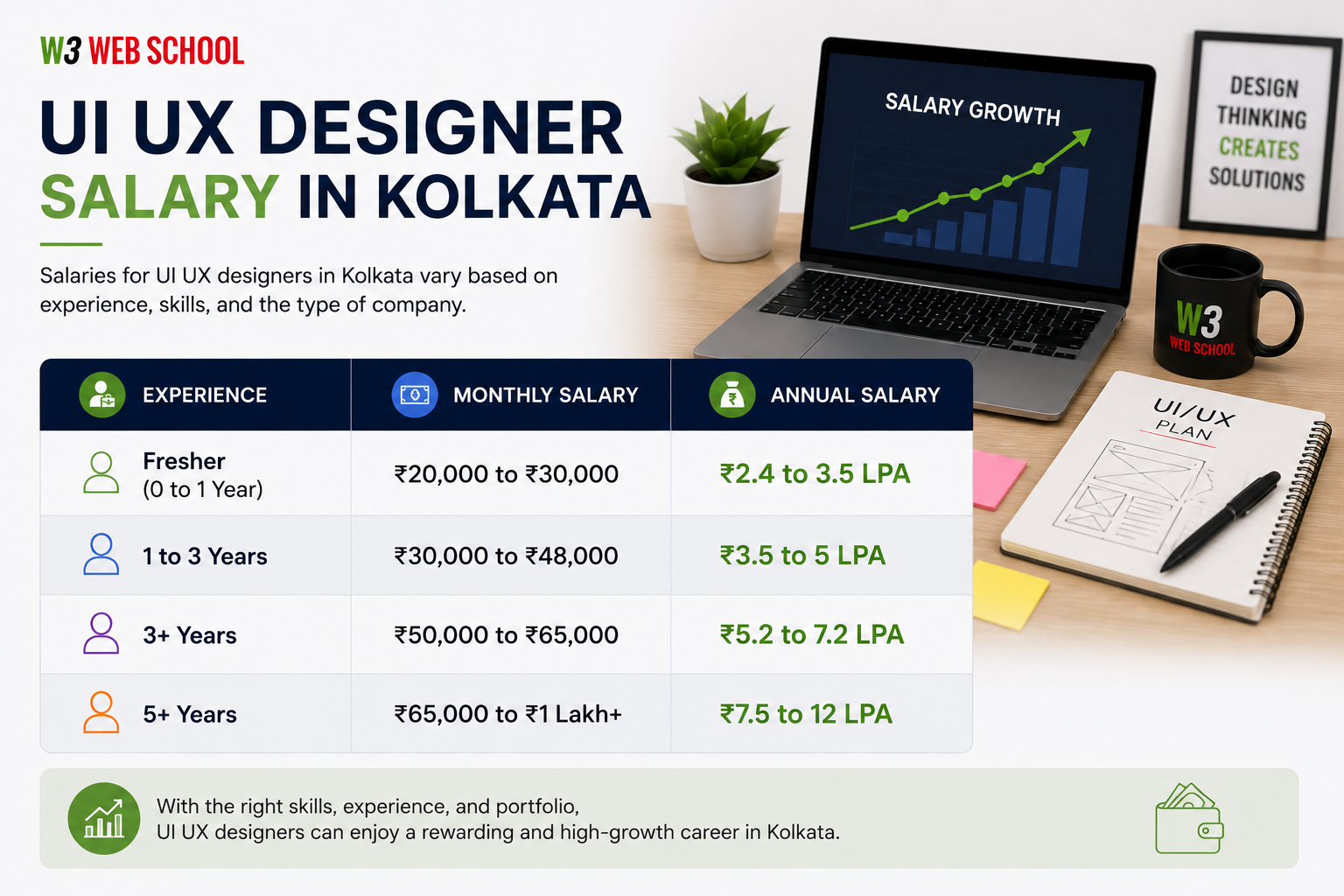UI UX Designer Jobs in Kolkata (2026): Complete Career Guide 5 UI UX Designer Salary in Kolkata
