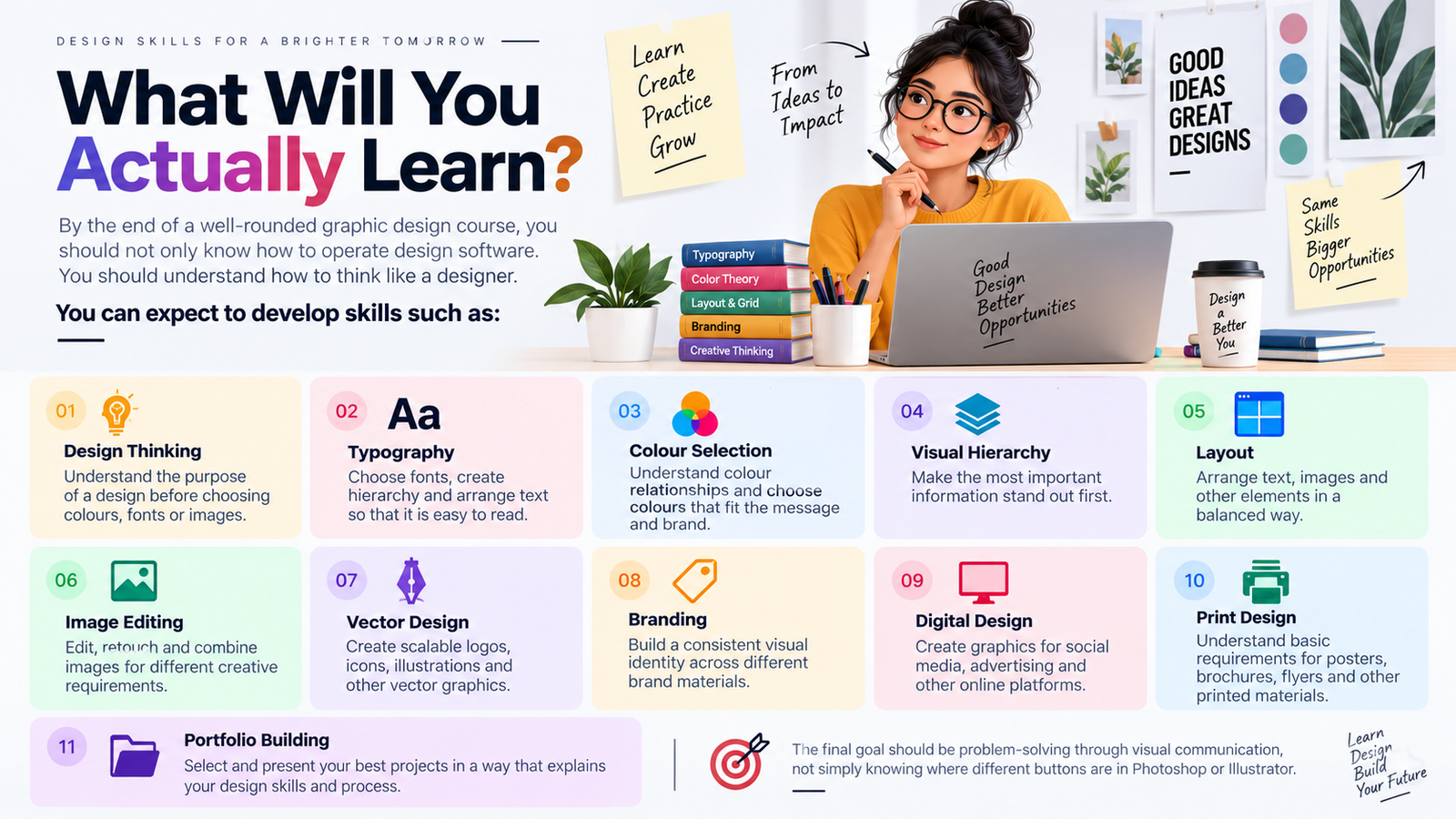 Graphic design skills learned including design thinking, typography, colour selection, visual hierarchy, layout, image editing, vector design, branding, digital design, print design and portfolio building