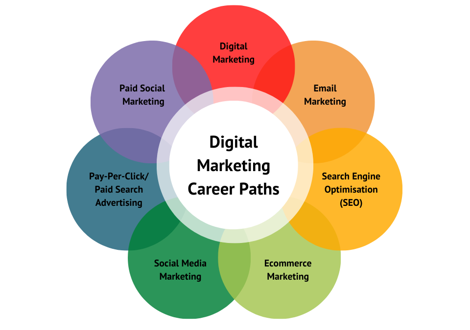 Digital-Marketing-Career-Options