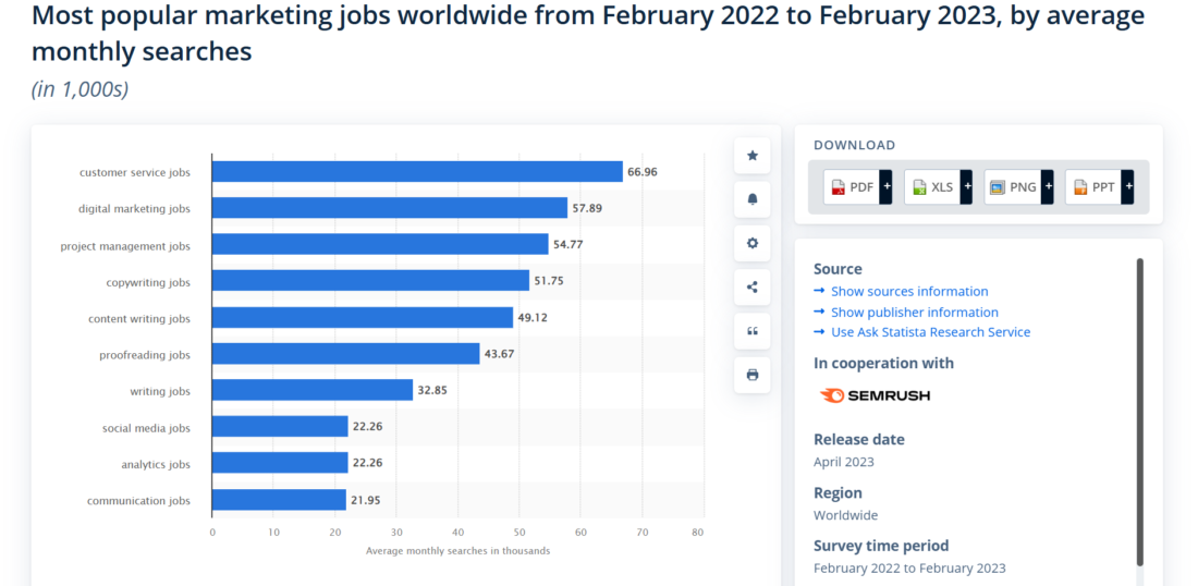 Digital Marketing Job searches worldwide