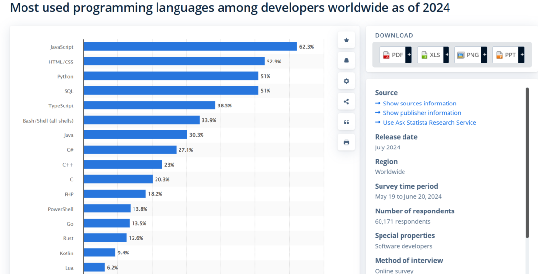 Most used programming languages worldwide