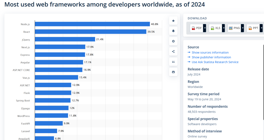 Most used web frameworks