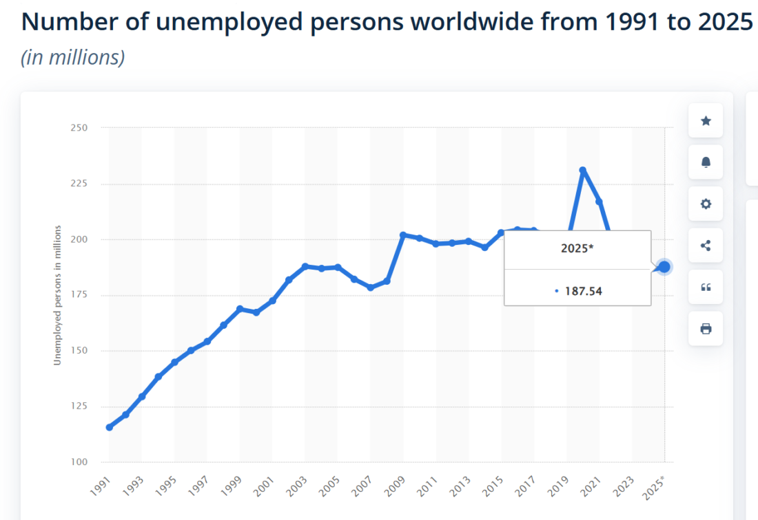 Number of unemployed persons worldwide 2025
