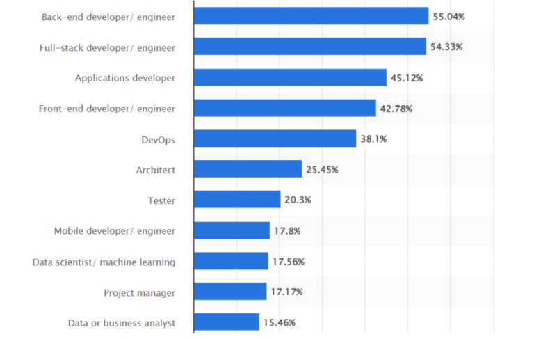 Trending Web Development Courses in Kolkata for 2024 2 Full Stack Statics