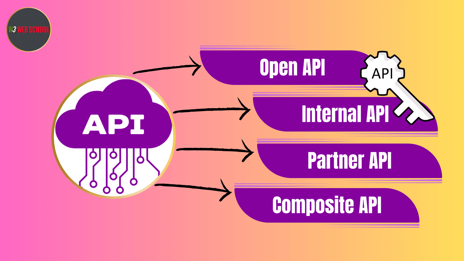 Types of API