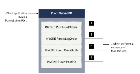 A Complete Guide to WebMethods – Tutorial 5 Webmethods 2