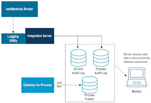 A Complete Guide to WebMethods – Tutorial 3 webmetods 2