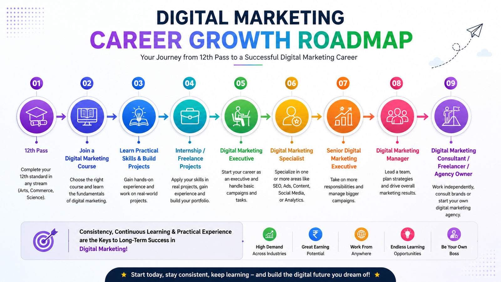 Digital Marketing Career Growth Roadmap