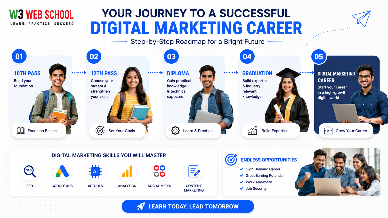 Digital marketing career roadmap infographic showing realistic Indian students progressing from 10th pass, 12th pass, diploma and graduation to a successful digital marketing career with SEO, Google Ads, AI tools and analytics.
