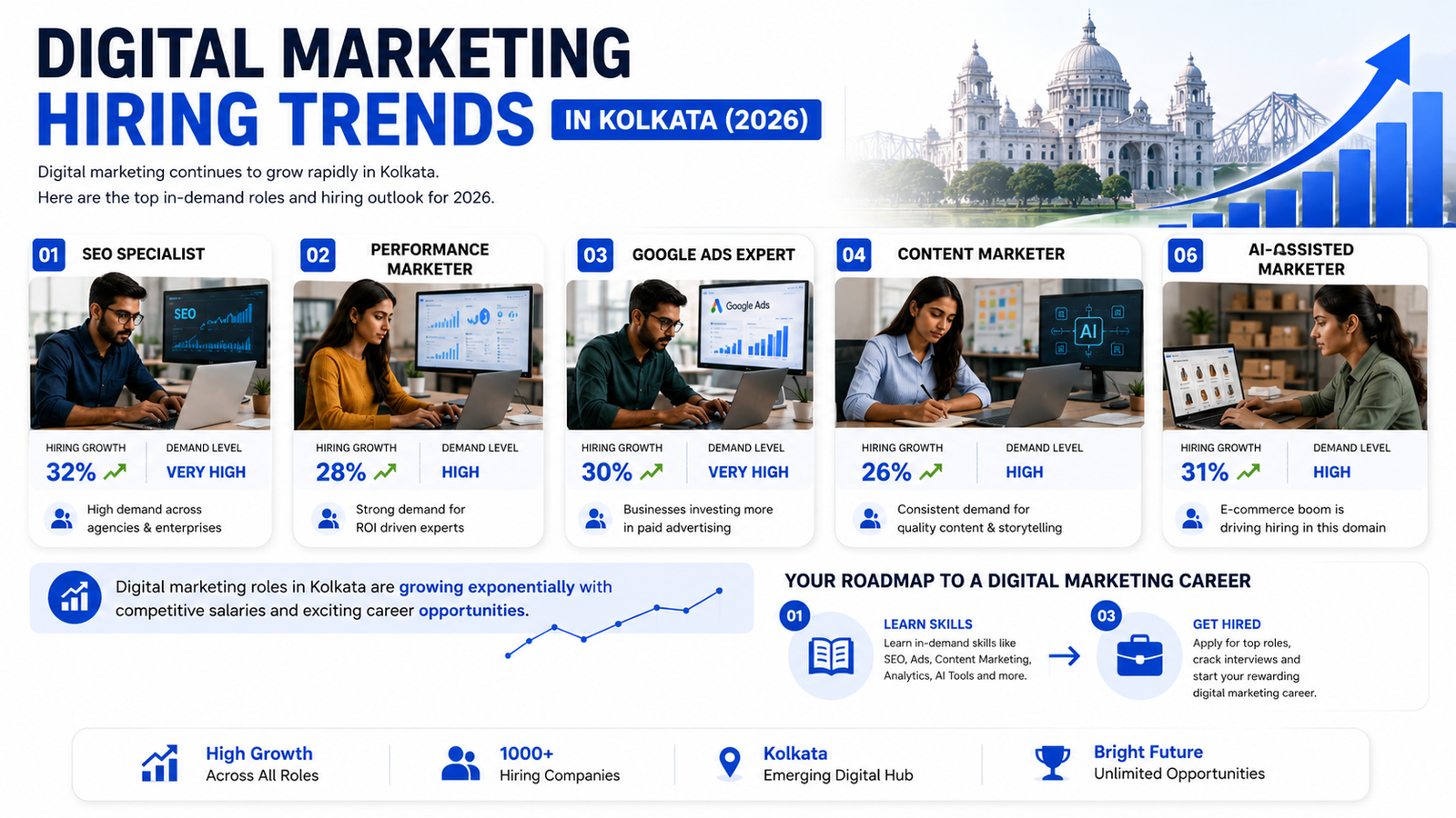 Digital Marketing Hiring Trends Kolkata 2026 Digital Marketing Hiring Trends in Kolkata 2026 Infographic